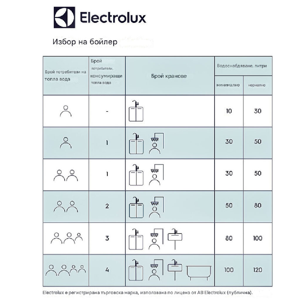 Как да изберем най-подходящия бойлер? - Ориентировъчна схема Електрически бойлер с инверторно управление Electrolux, EW SI Silver